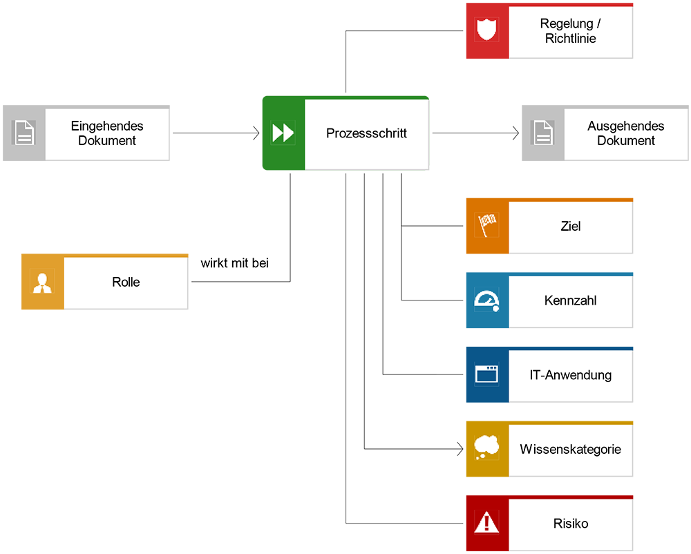 Grafik eingehendes Dokument, Prozessschritt, ausgehendes Dokument