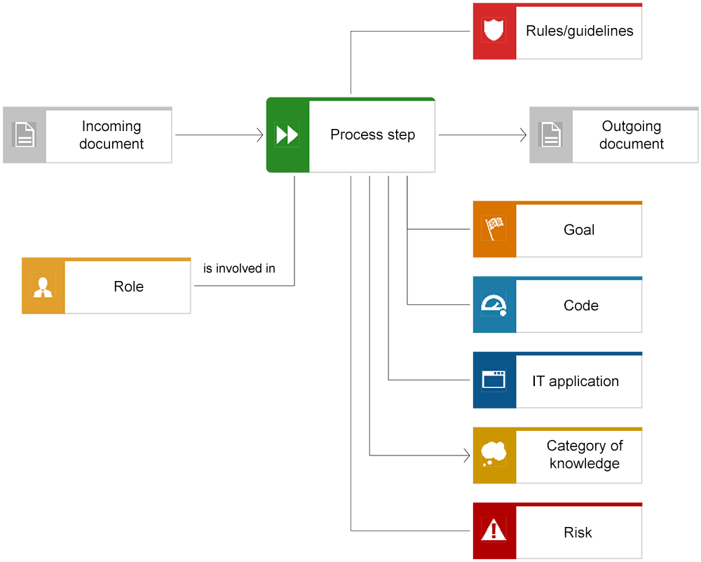 Incoming document, Process step, Outgoing document