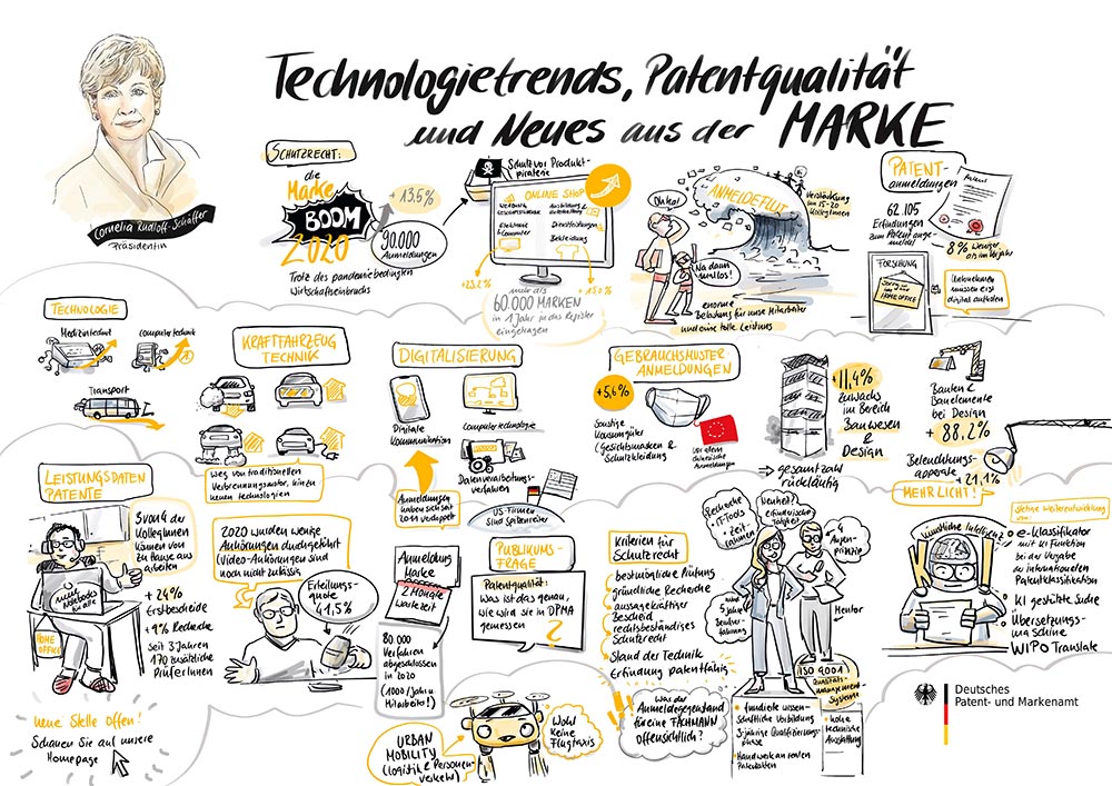 DPMAnutzerforum 2021, moderiertes Gespräch, Zeichnung: Frank Rollitz, Sandra Schulze (Graphic Recording)
