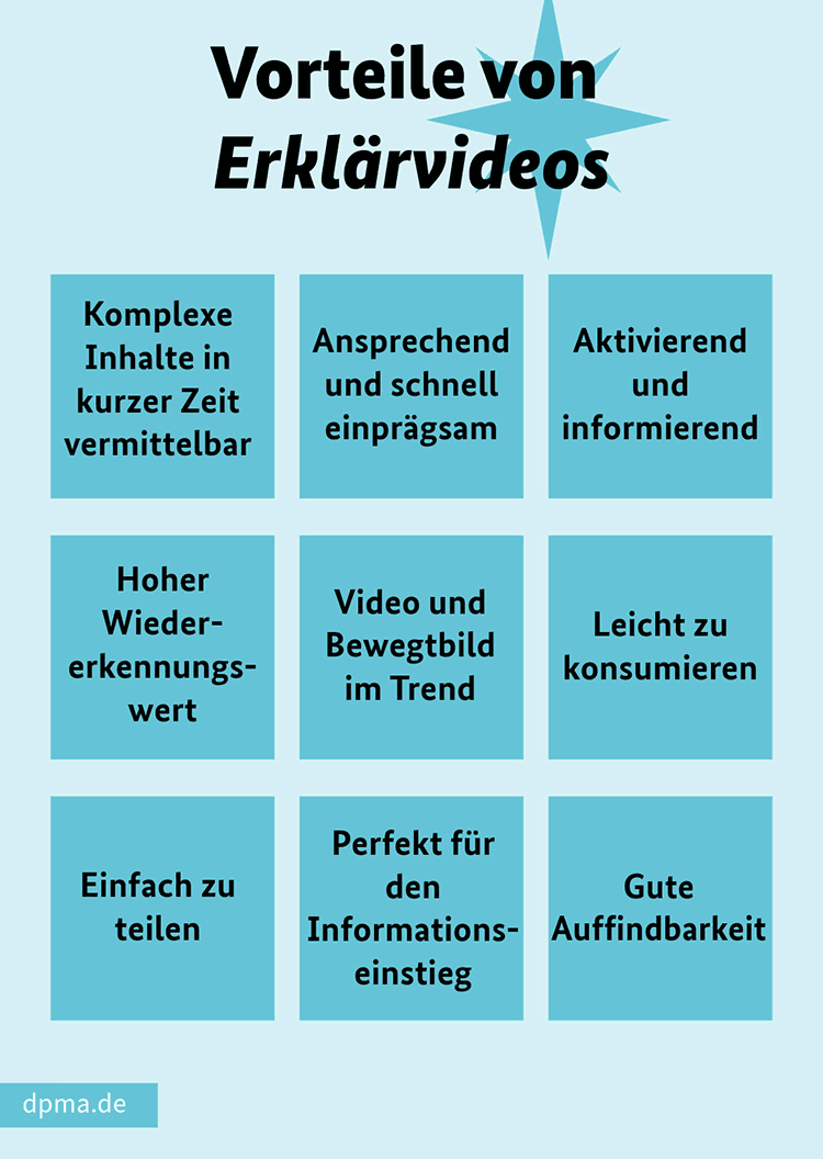 Vorteile von Erklärvideos: Komplexe Inhalte in kurzer Zeit vermittelbar, ansprechend, schnell einprägsam, aktivierend, informierend, hoher Wiedererkennungswert, Trend, leicht zu konsumieren, einfach zu teilen, perfekt für den Informationseinstieg, gute Auffindbarkeit