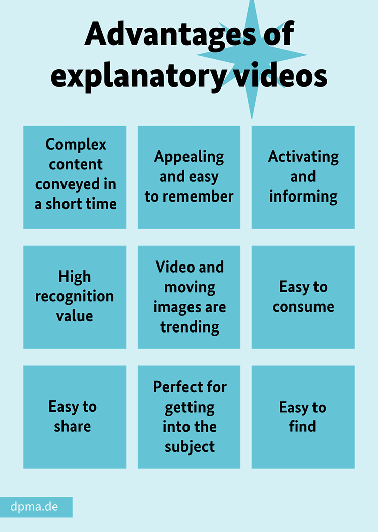 Advantages of explanatory videos: Complex content conveyed in a short time, appealing and easy to remember, activating and informing, high recognition value, trend, easy to consume, easy to share, perfect for information entry, easy to find