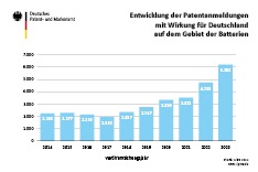 Grafik Patentanmeldungen zu Batterien