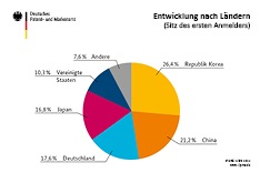 Patentanmeldungen zu Batterien nach Ländern