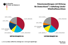 Patentanmeldungen zu Windkraft nach Ländern