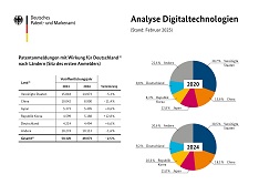 Country ranking digital technologies