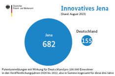 Infografik "Patentanmeldungen pro 100.000 Einwohner"