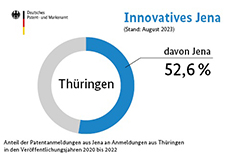Infografik - Anteil der Patentanmeldungen aus Jena an Patentanmeldungen aus Thüringen