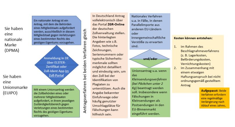 Ablauf Antrag bei nationaler Marke/Unionsmarke