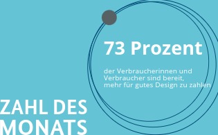 73 Prozent sind bereit, mehr für gutes Design zu zahlen