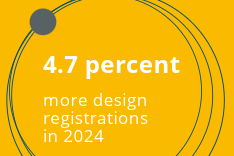 4.7 Percent more design applications in 2024