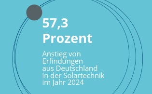 Grafik: 57,3 Prozent Anstieg von Erfindungen aus Deutschland in der Solartechnik im Jahr 2024
