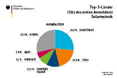 Auswertung Solartechnik