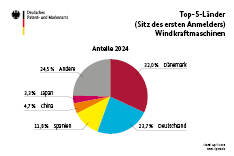 Auswertung Windkraft