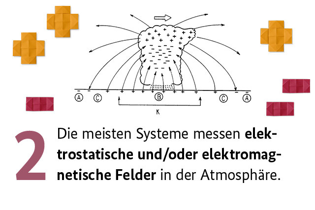 2. Die meisten Systeme messen elektrostatische und/oder elektromagnetische Felder in der Atmosphäre.