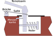 Construction diagram of the tremolo of the "Red Special". 