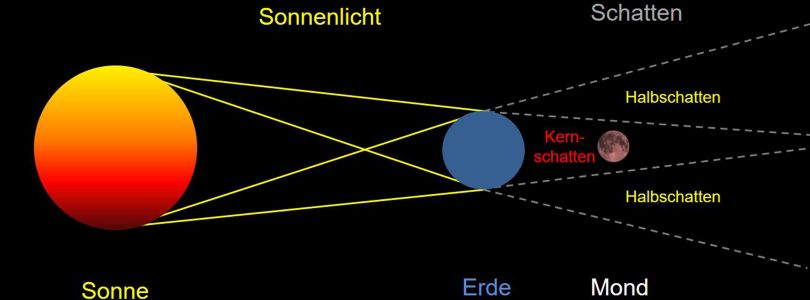 Erklärung Mondfinsternis