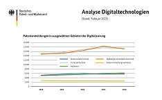 Development of digital technologies