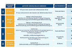 Gutscheine: IP-Scan bis 1.350 Euro, Marken und Designs bis 1.000 Euro